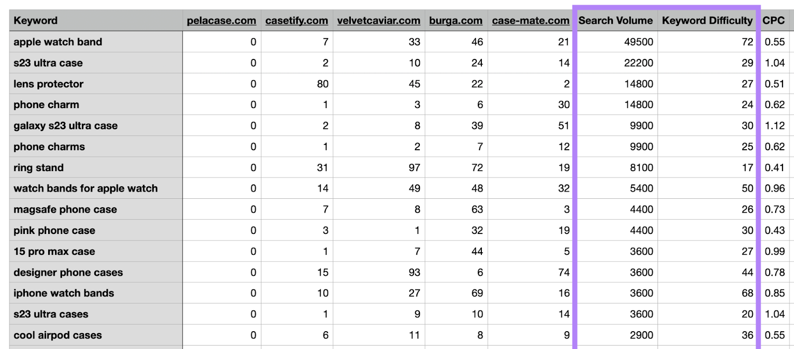 A CSV export data spreadsheet from Keyword Gap tool