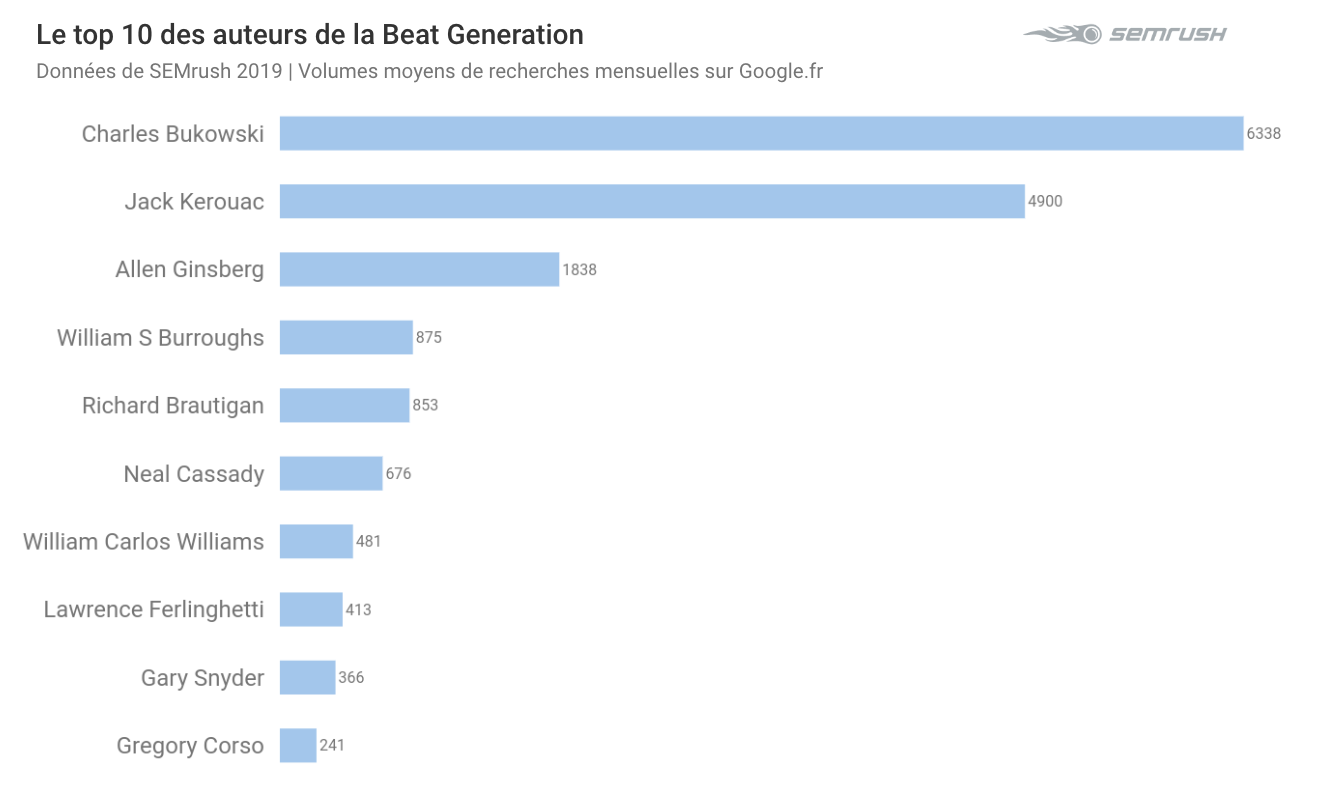 top auteurs beat generation SEMrush