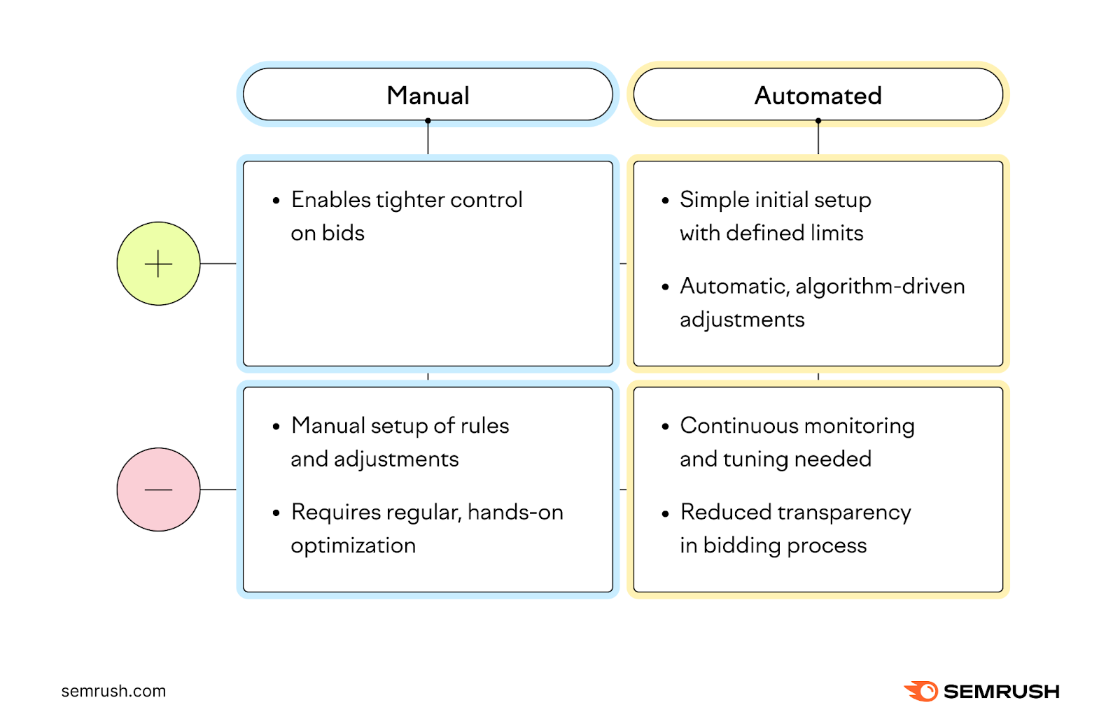 Manual vs automated bidding explained