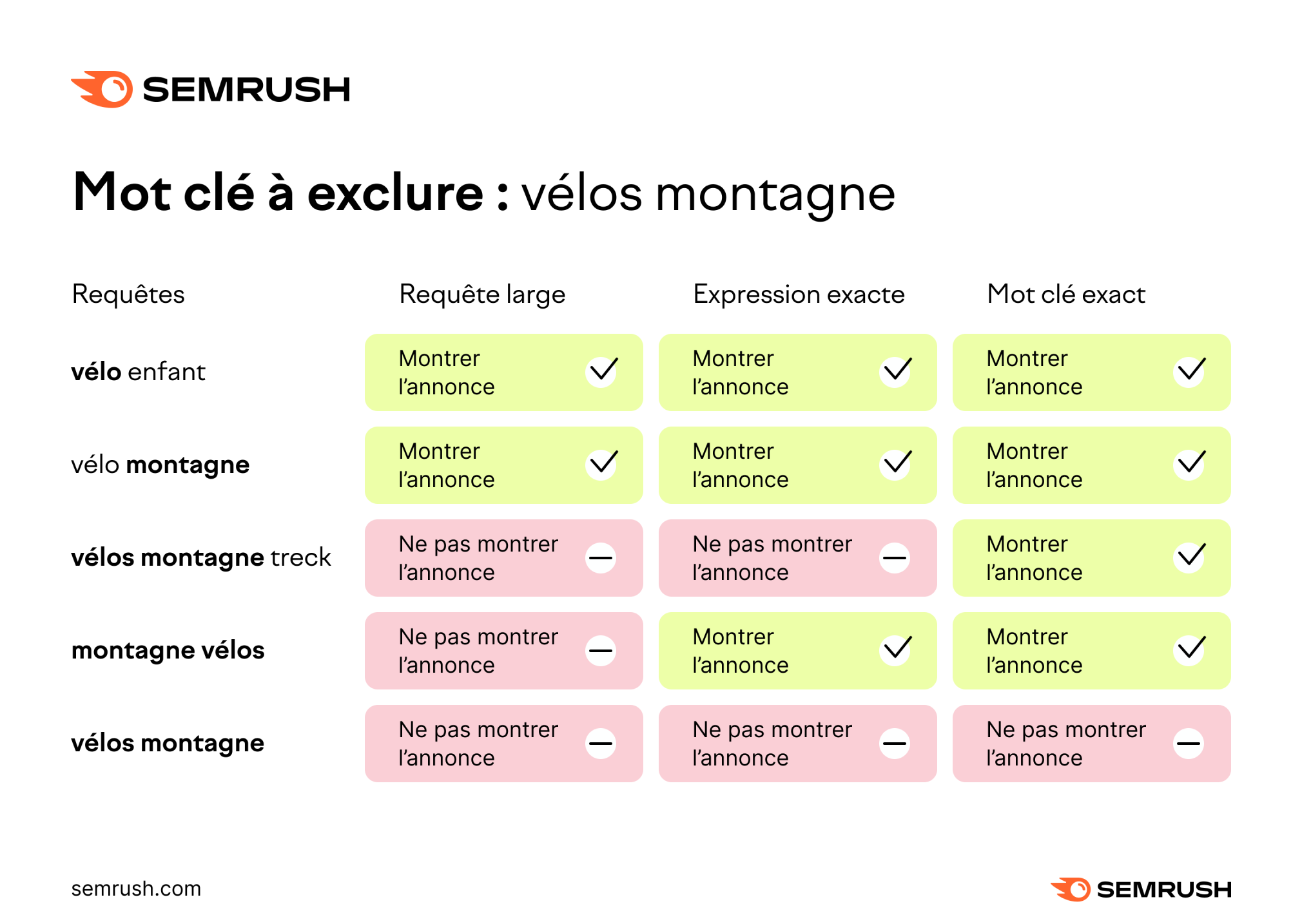 Mots clés à exclure