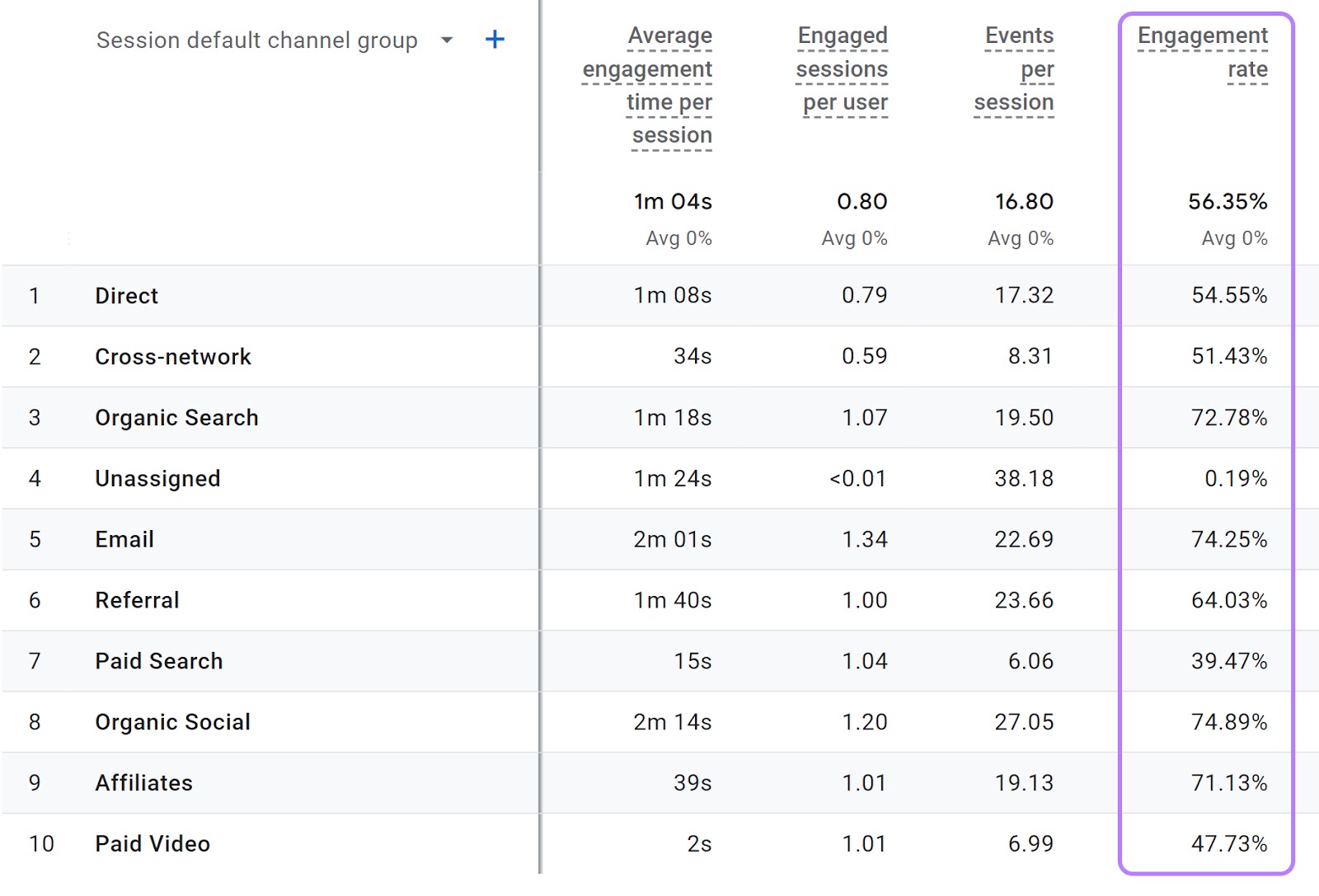 "Engagement rate" column highlighted in the Traffic acquisition report