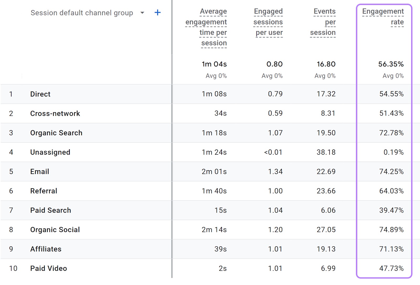 "Engagement rate" file  highlighted successful  the Traffic acquisition report