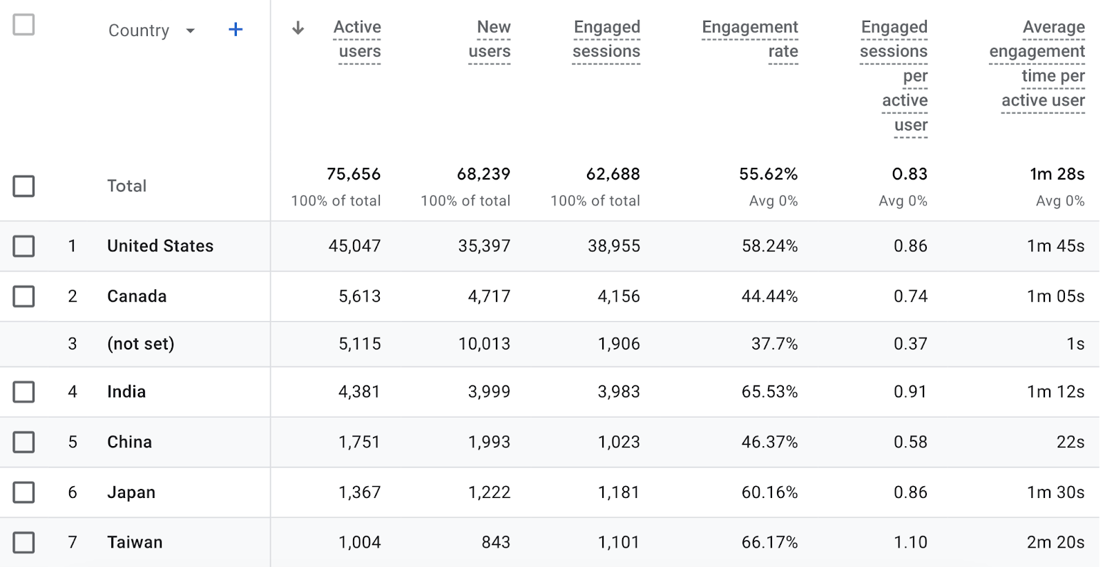 Google Analytics demographic details table shows total active users by country along with other metrics