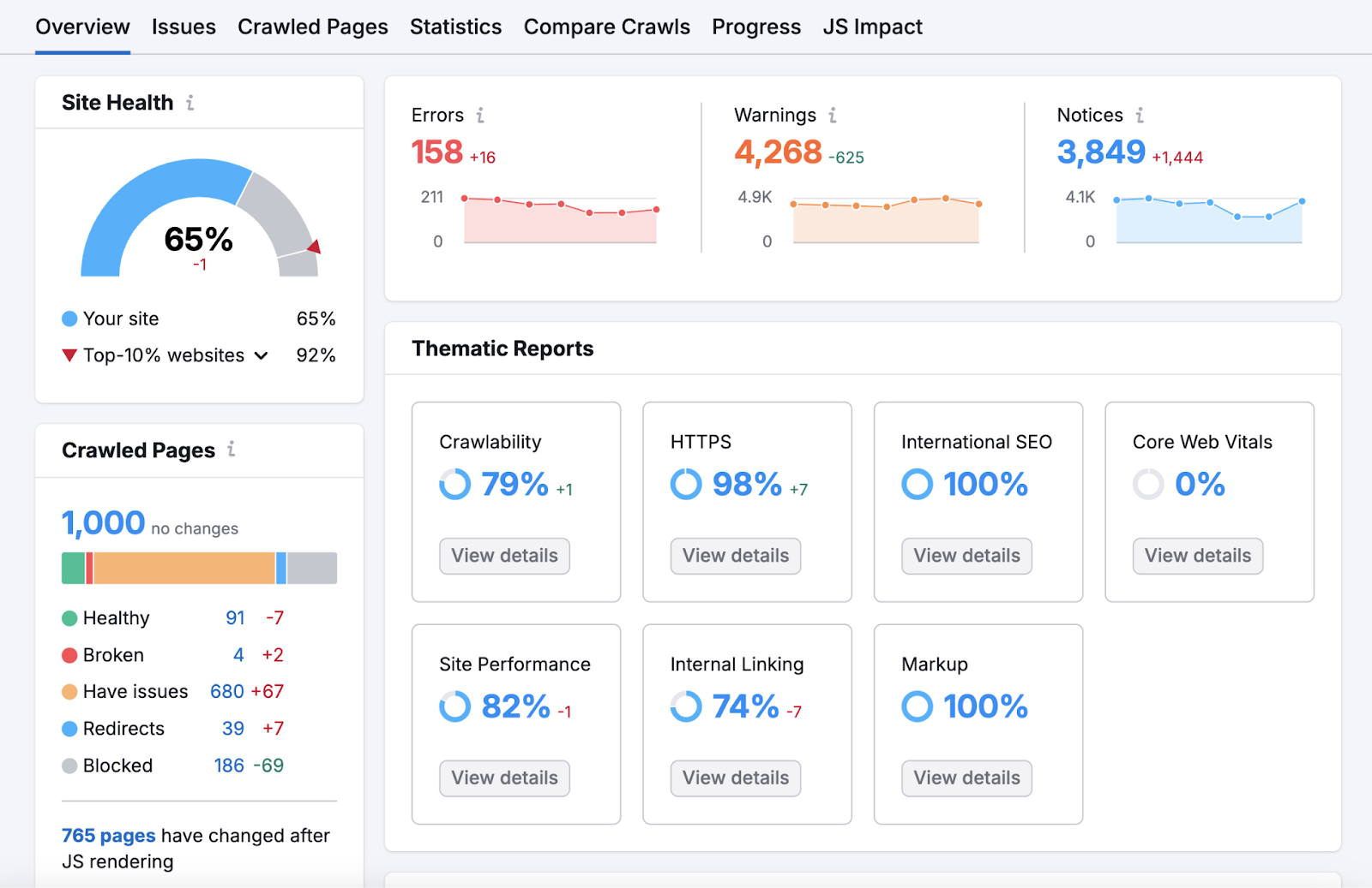 Site Audit Overview report shows site health, errors, crawled pages, and thematic reports