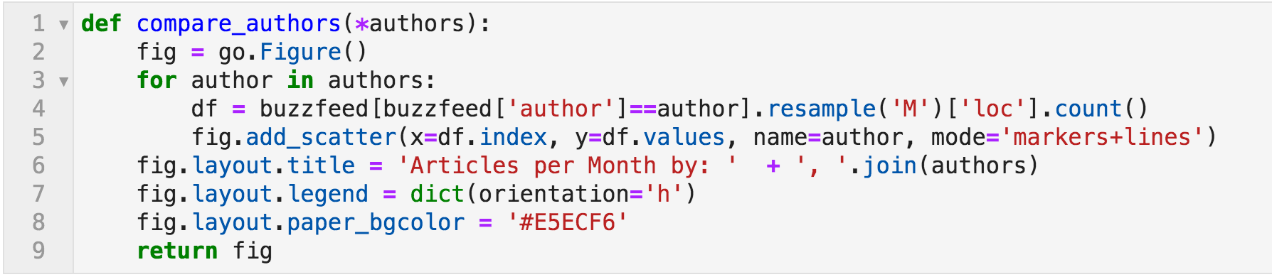 Python data showing top news organizations