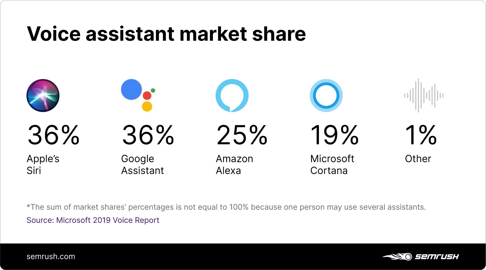 Voice assistants market share