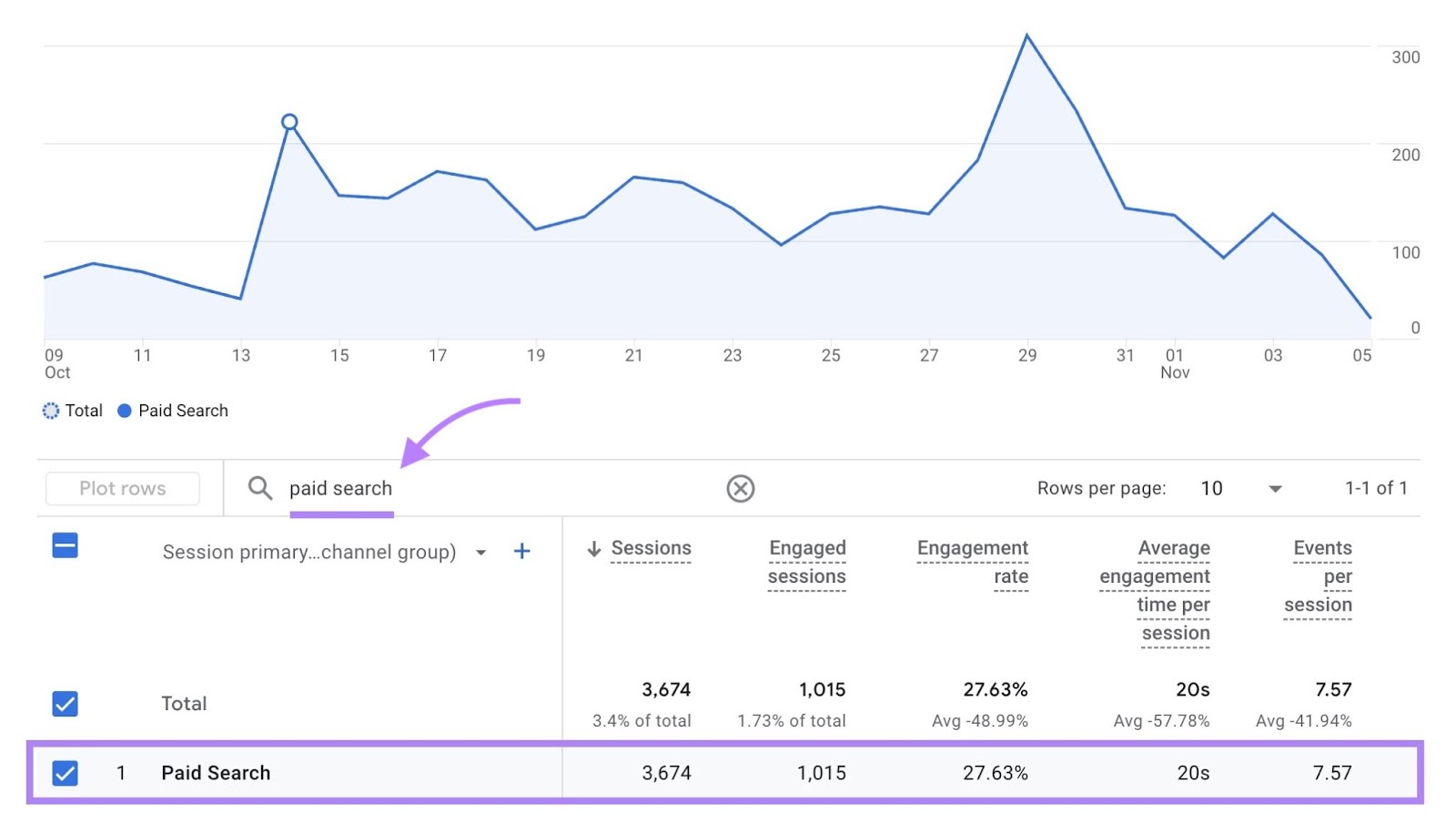 The Traffic acquisition report on Google Analytics with "paid search" entered and the row with paid search metrics below it highlighted.