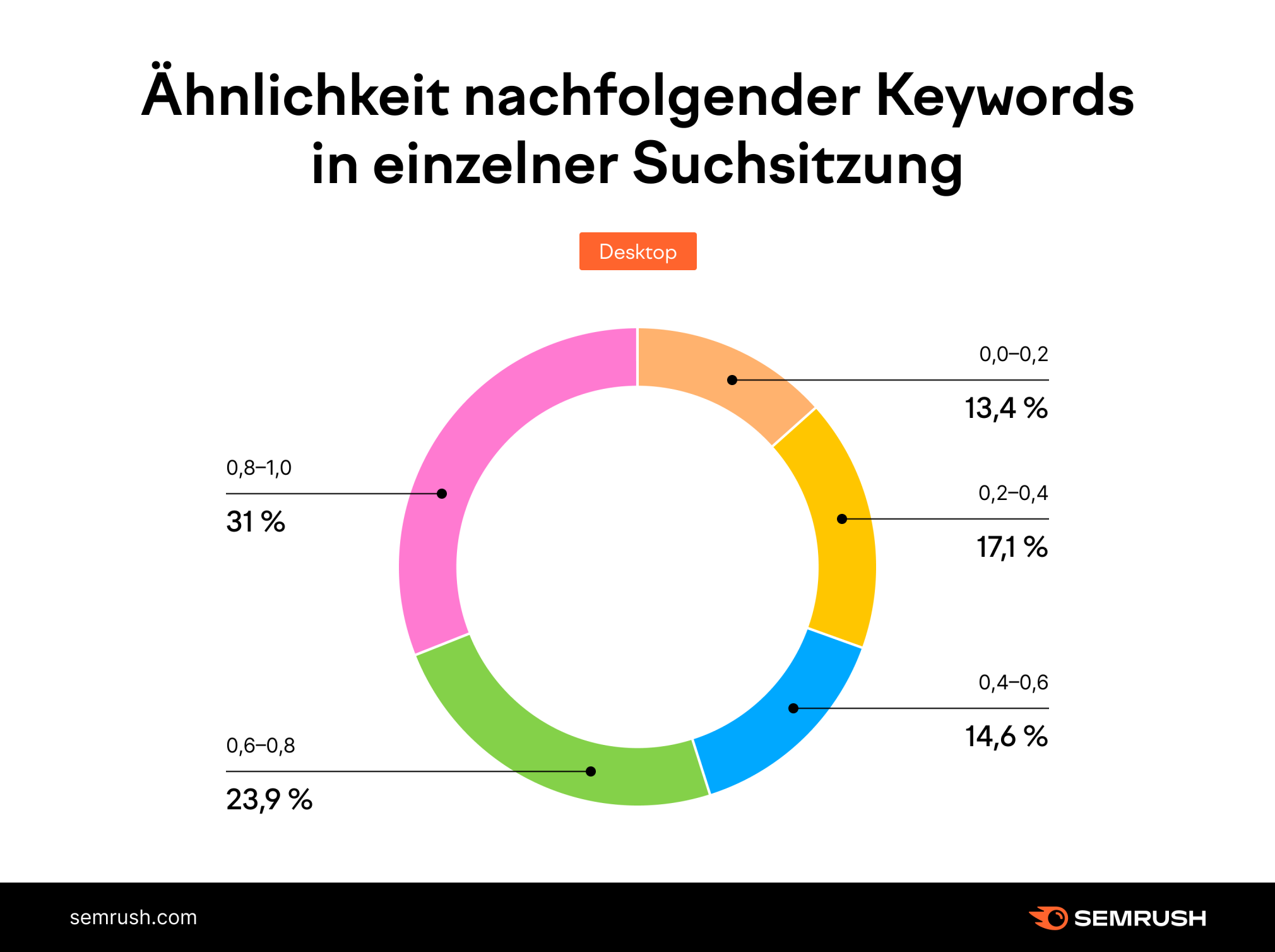 Diagramm: Ähnlichkeit nachfolgender Keywords in einzelner Suchsitzung - Desktop