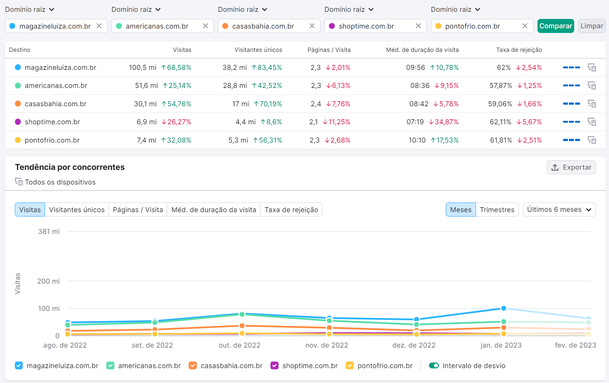 ROI do SEO: como medir (com fórmulas) 14 gráfico de tendência por concorrentes