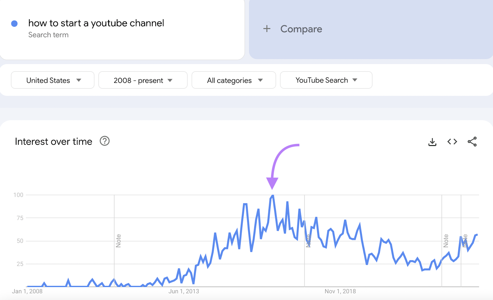 Google Trends graph for “how to start a youtube channel” search