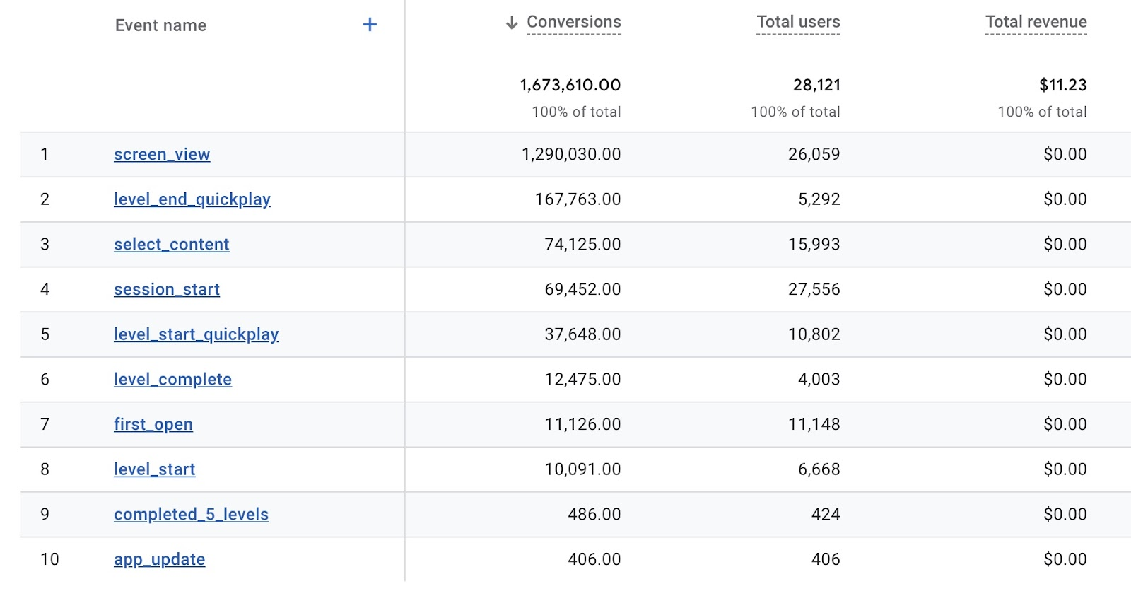 A Complete Step-by-Step Guide (2025) 82 A table in GA4 showing the conversions happening on a website