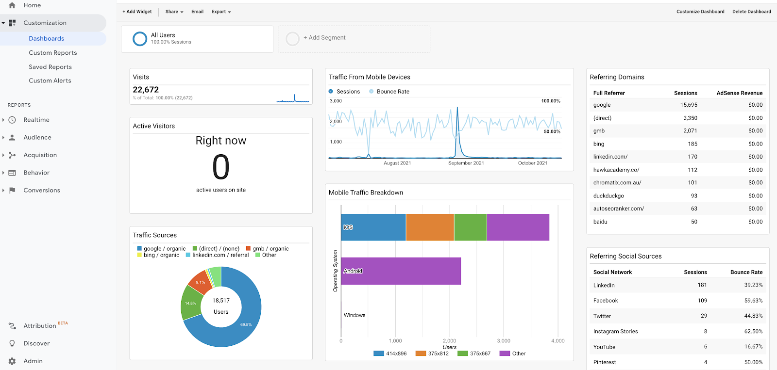 Semrush 2025 google analytics