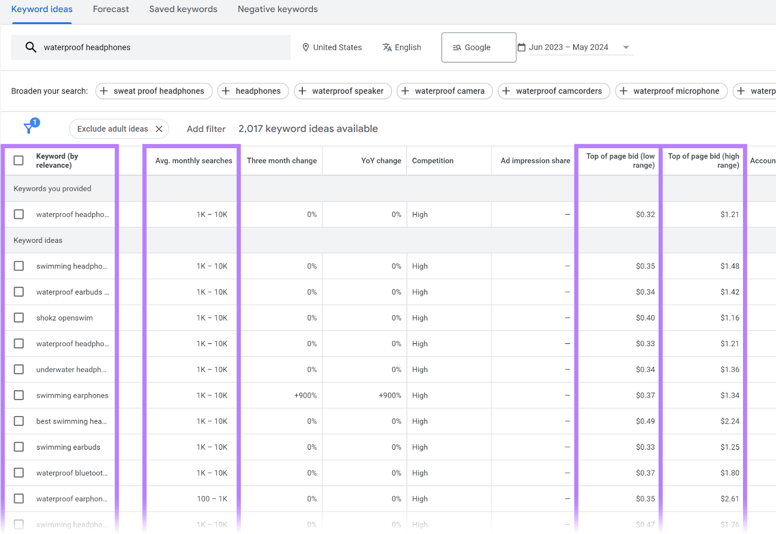 Keyword Ideas report with Keyword, Monthly searches, and page bid columns highlighted.