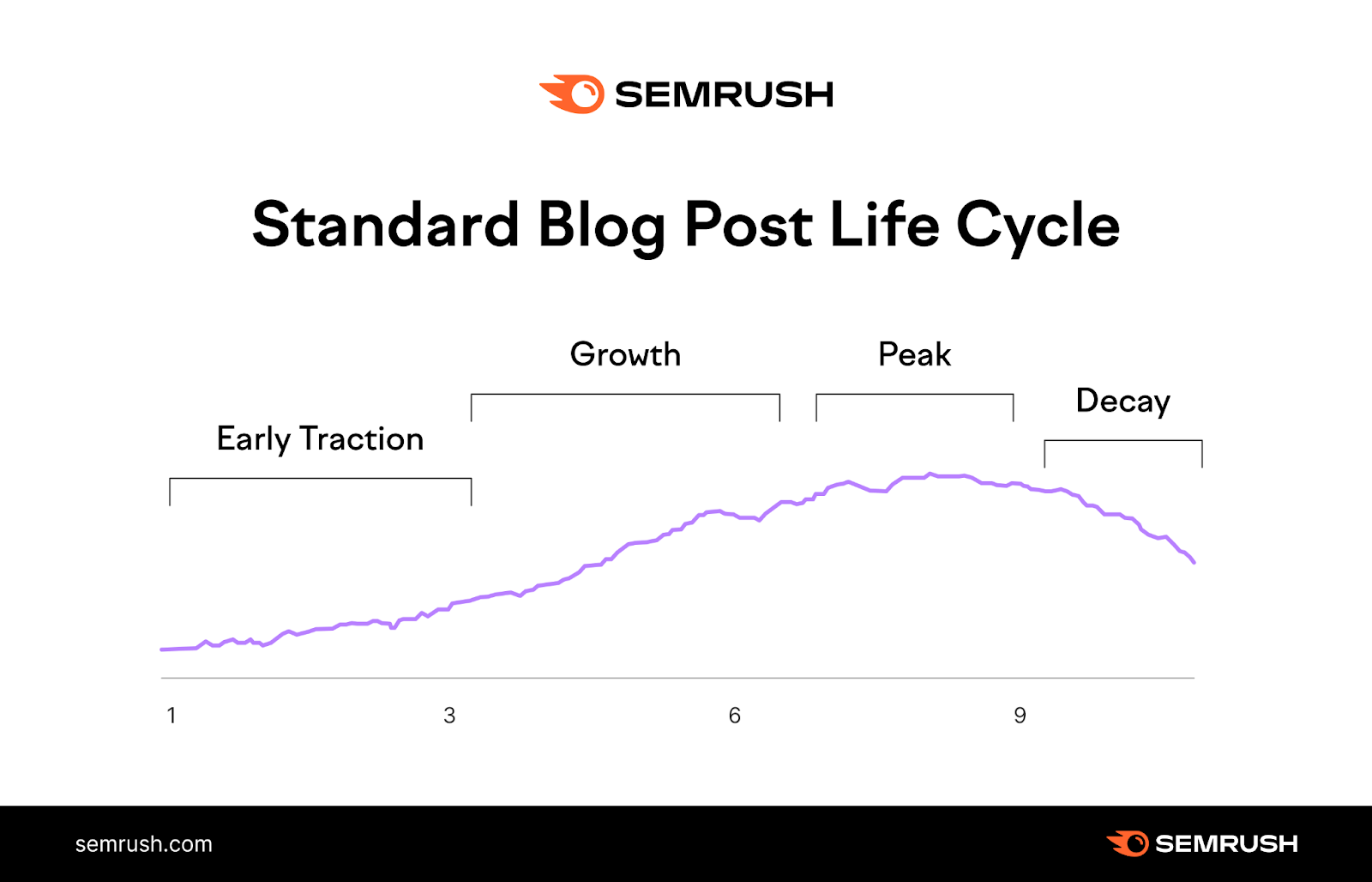 Standard blog post life cycle infographic