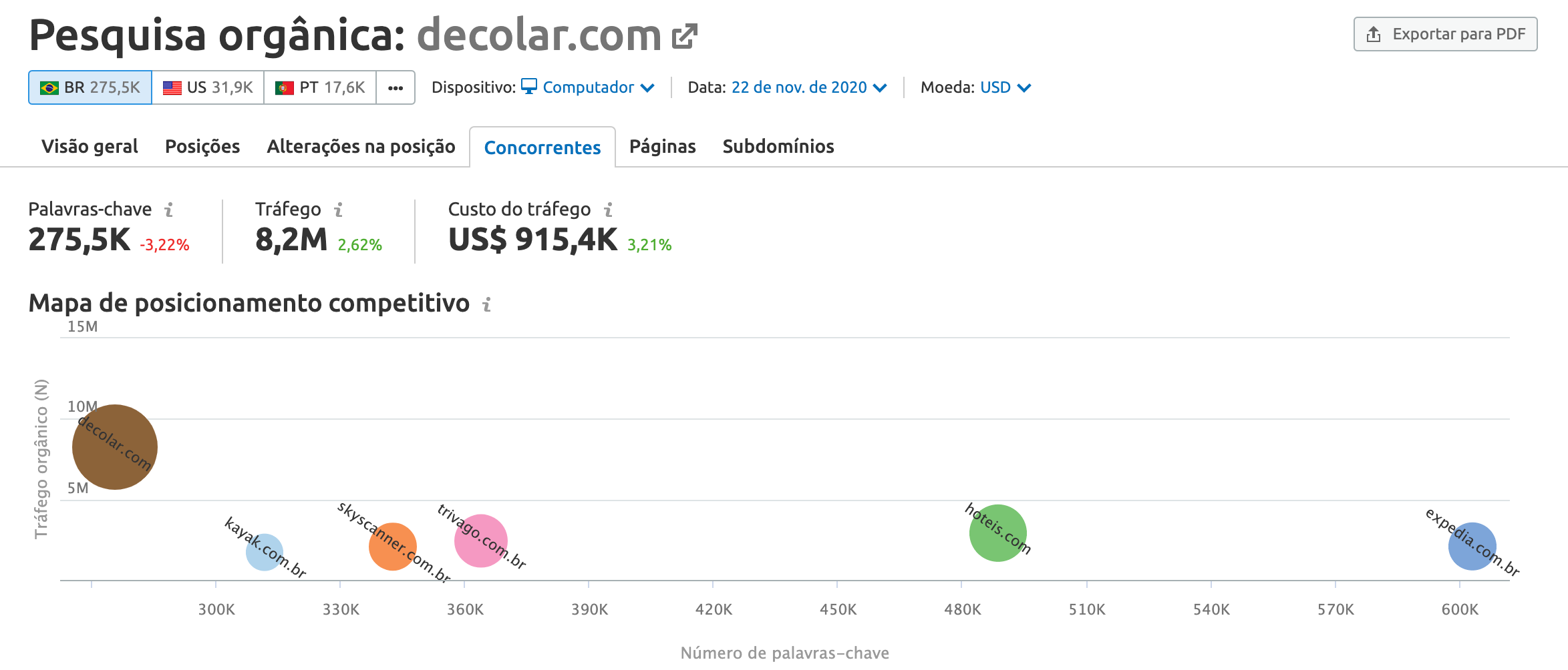 Análise competitiva SEMrush Palavras-Chave