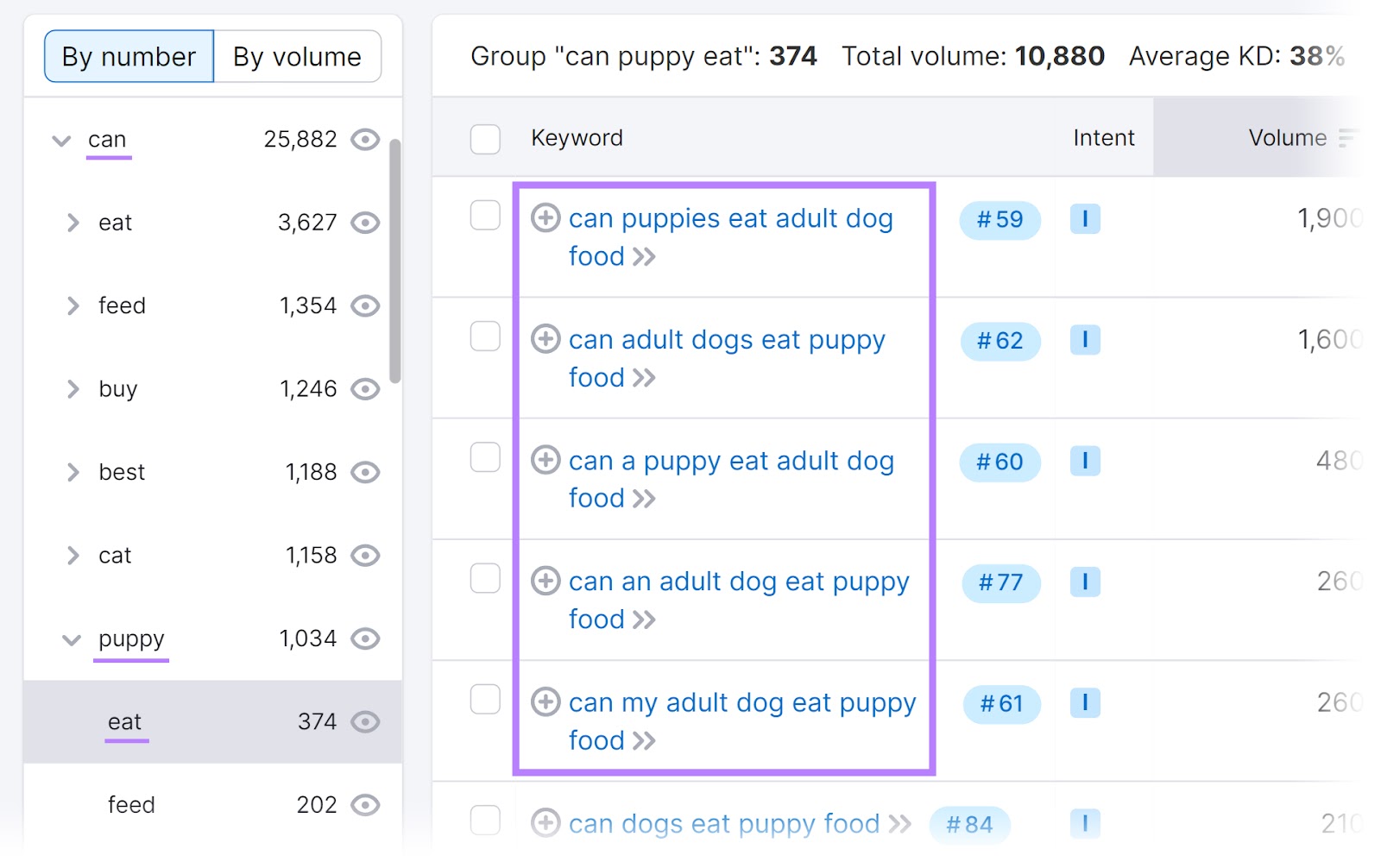 Il sottogruppo "mangiare" e l'elenco di parole chiave evidenziate in Keyword Magic Tool.