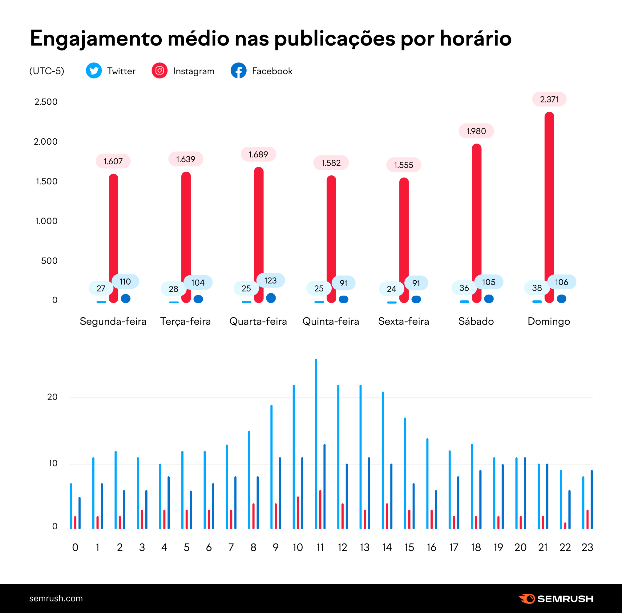 Minhas publicações tem pouco engajamento, necessariamente sou