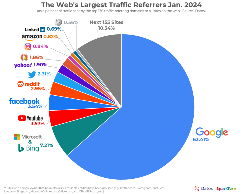 A pie chart of US web traffic referrals from the top 170 sites, including Google, Wikipedia, and LinkedIn