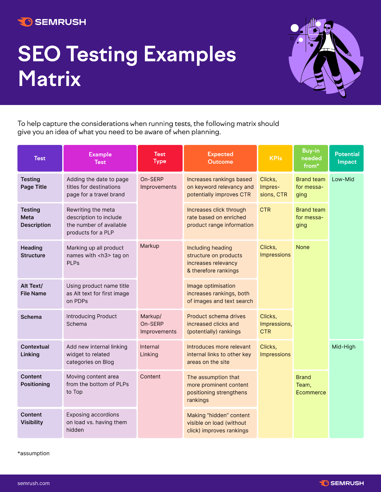 The SEO testing matrix outlines the different page components you can optimize through A/B testing