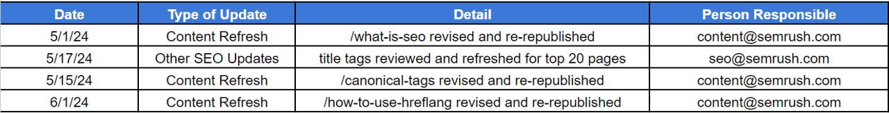 Spreadsheet to track SEO updates with columns for date, type of update, detail, and person.