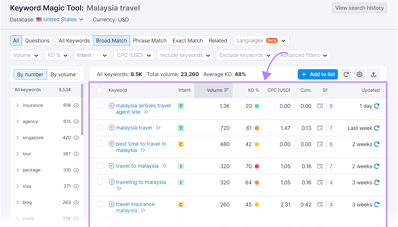 A list of keyword suggestions related to "Malaysia travel" in Keyword Magic Tool