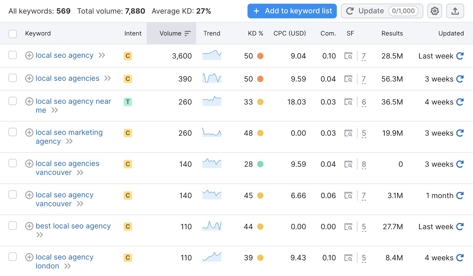 SEO Leads: 12 Ways to Earn More SEO Clients