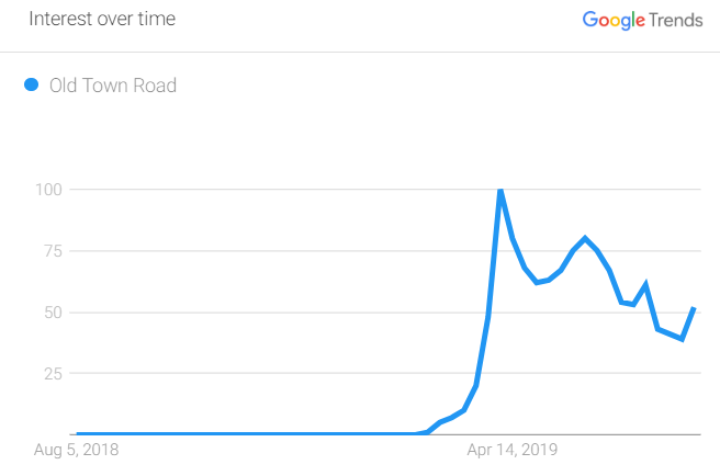 google trends data science