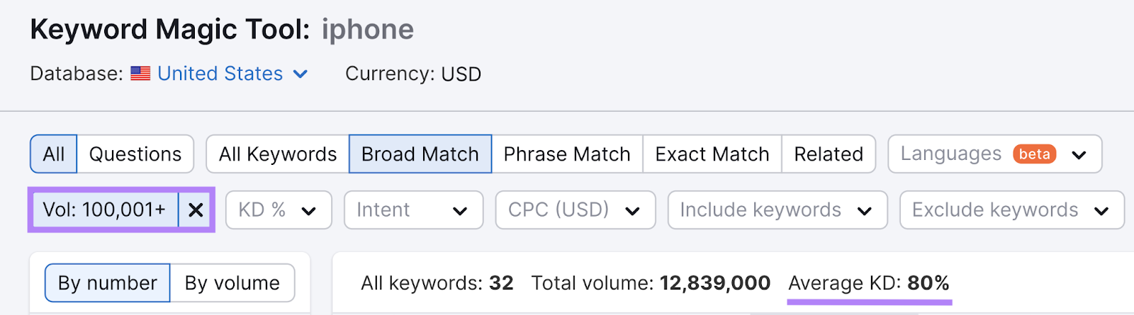 100,001+ search volume has an average keyword difficulty of 80%