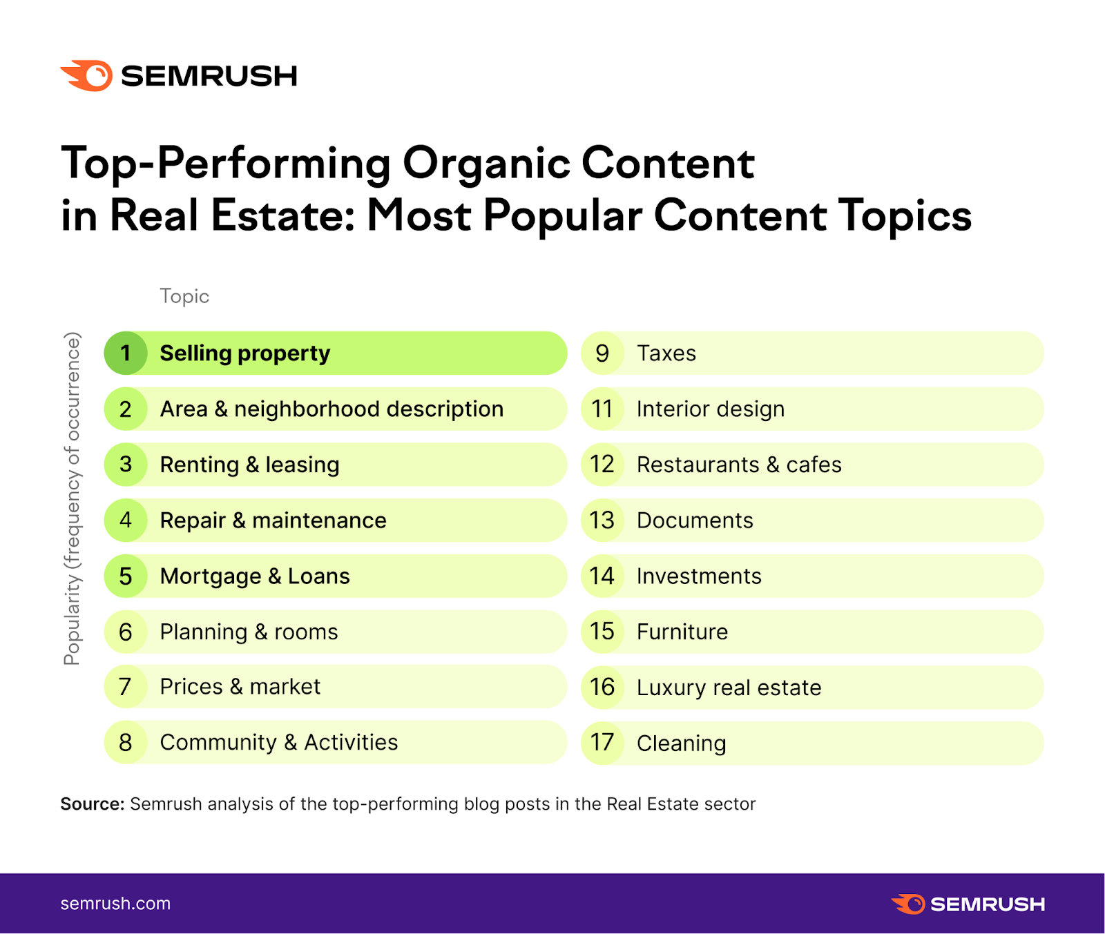 Top performing existent  property  topics