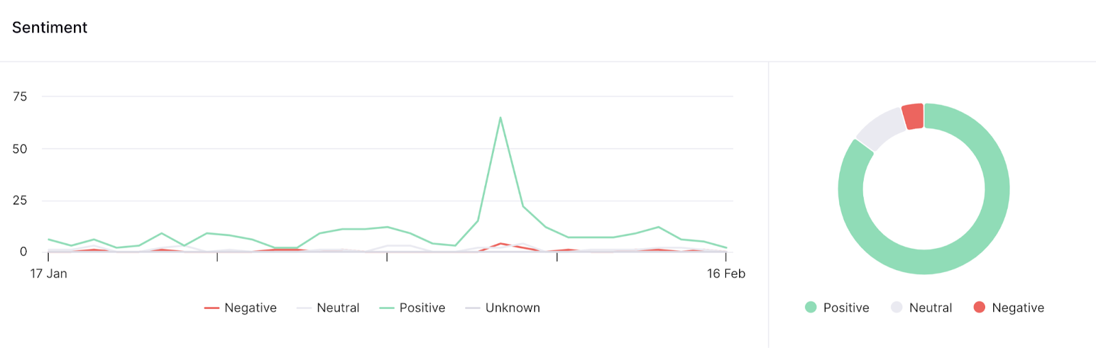"Sentiment" trend graph shown in Brand Monitoring app