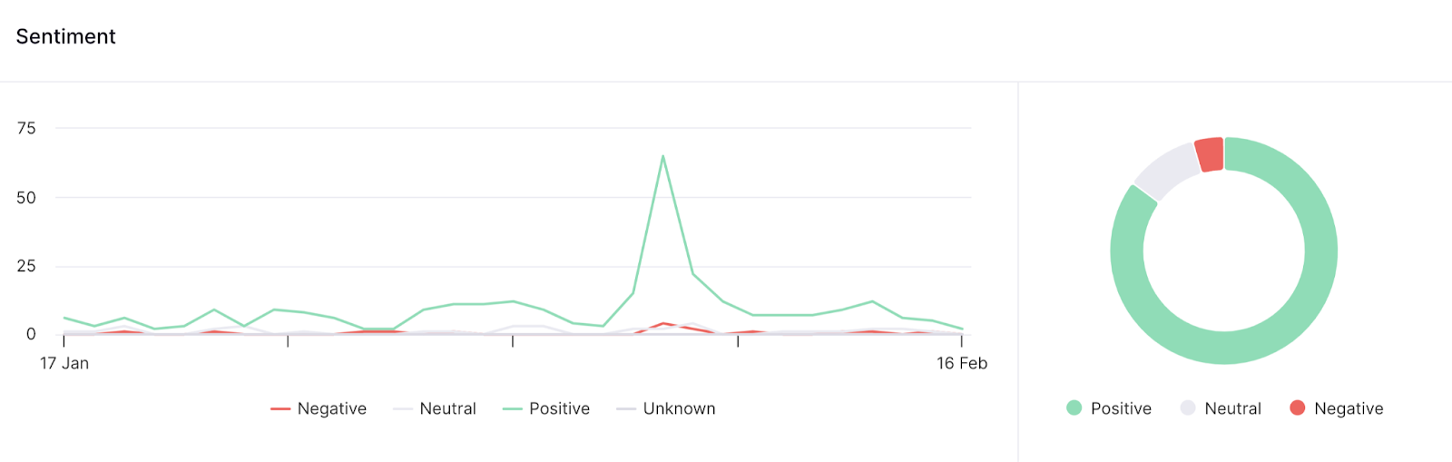 Gráfico de tendência de "Sentimento" exibido no aplicativo Brand Monitoring