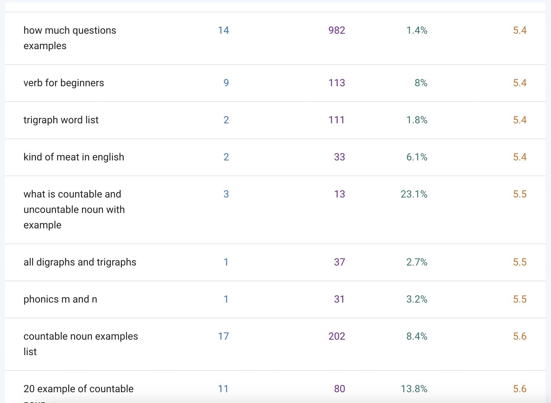 List of keywords ranking 5 to 15