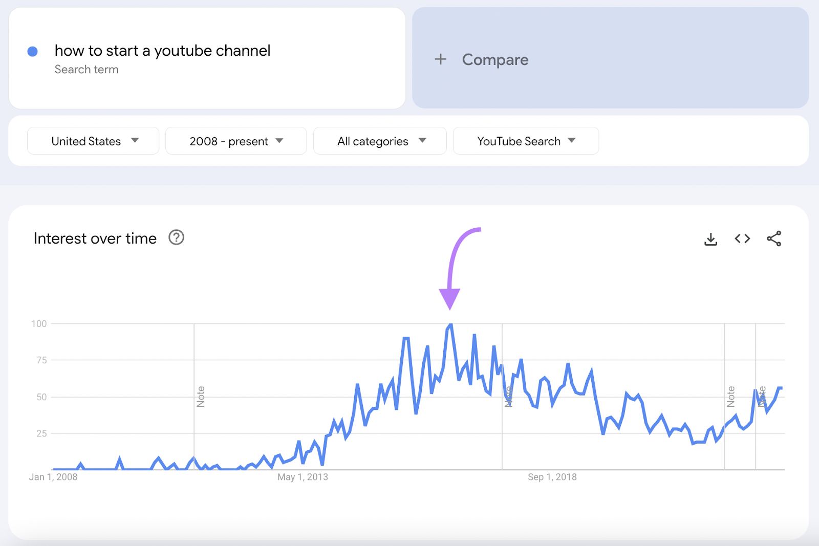Google Trends "Interest over time" graph for "how to start a youtube channel" in the US