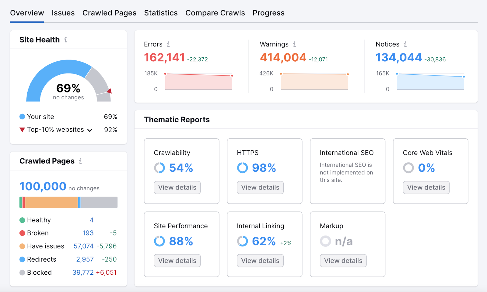 Overview of the issues in the Site Audit tool