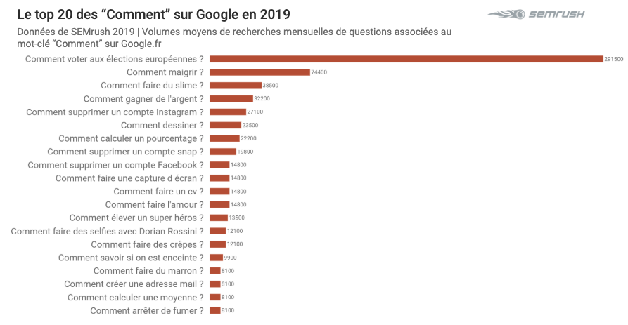 Top 2019 sur Google - Comment