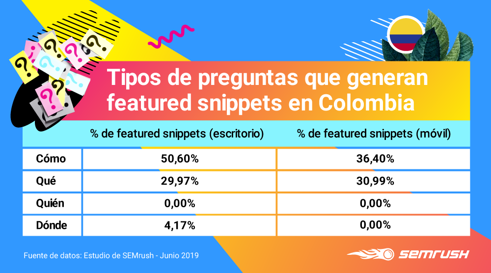 Google Featured Snippets - Tipo de preguntas en Colombia