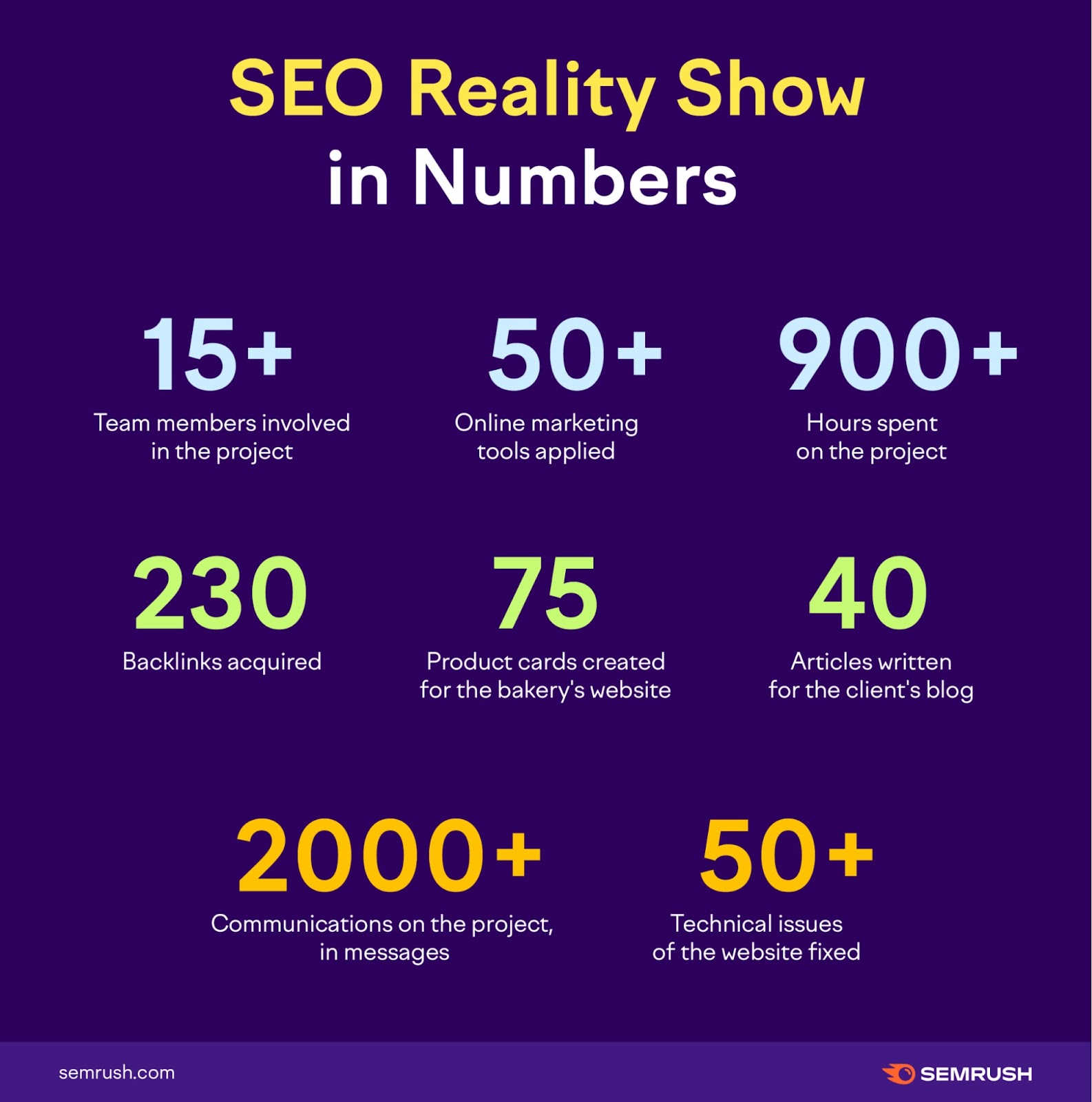 "SEO Reality Show in Numbers" infographic by Semrush