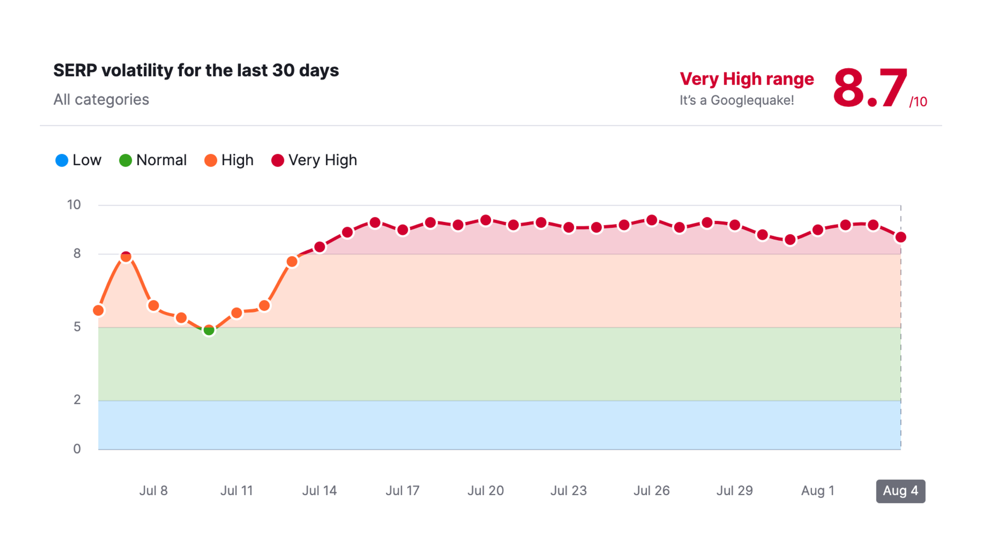 Graph showing SERP volatility for the last 30 days, from July to August 2023.