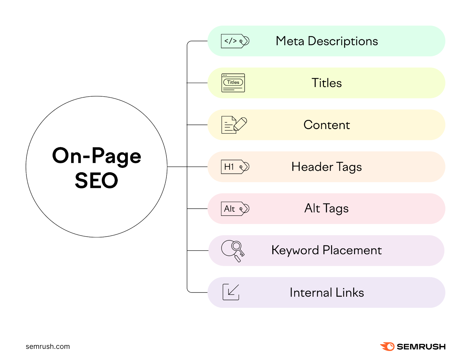 On-page SEO includes meta descriptions, title tags, content, header tags, alt tags, keyword selection, and psyche links.