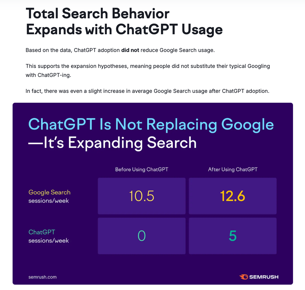 บทความของ Semrush เกี่ยวกับว่า ChatGPT จะเข้ามาแทนที่ Google หรือไม่ แสดงให้เห็นว่า ChatGPT กำลังขยายการค้นหาอยู่จริง
