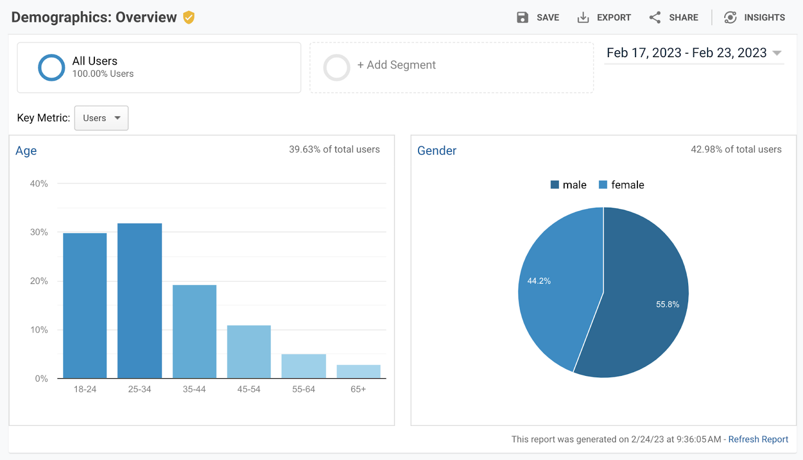 Example Demographics report in Google Analytics