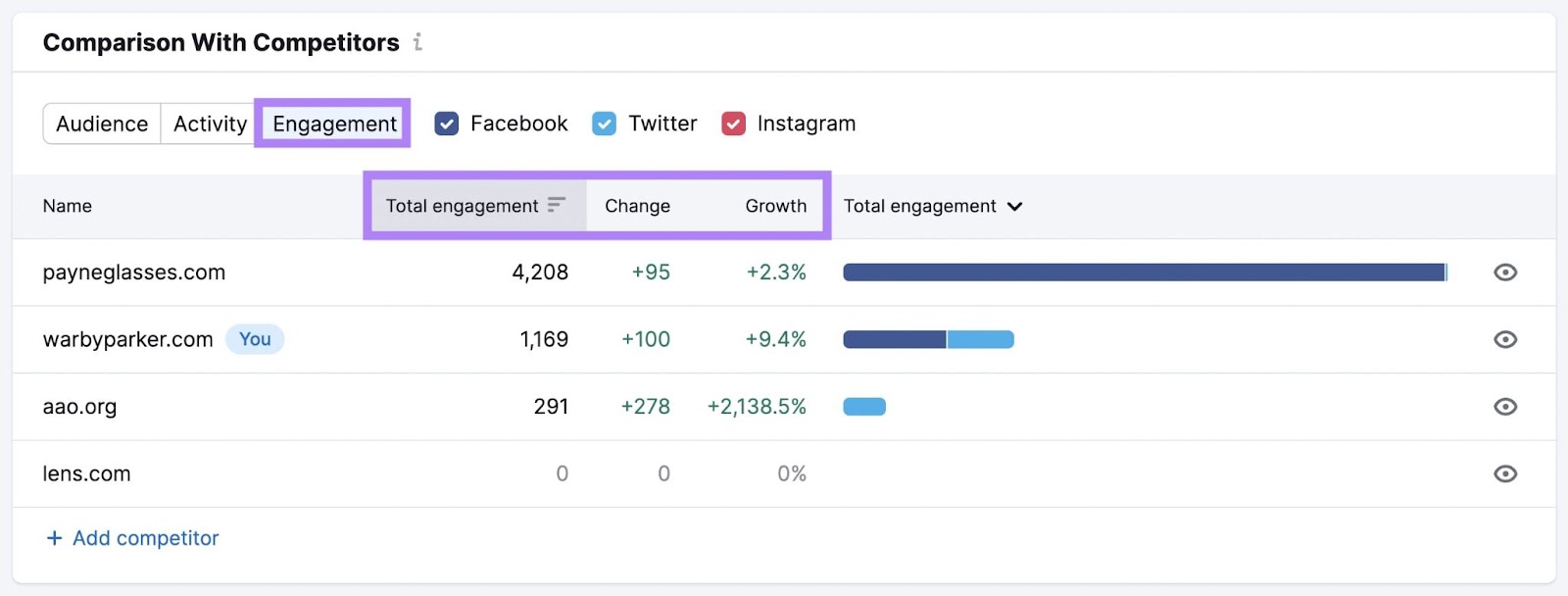 The “Engagement” tab nether  “Comparison With Competitors'' widget successful  Social Tracker tool