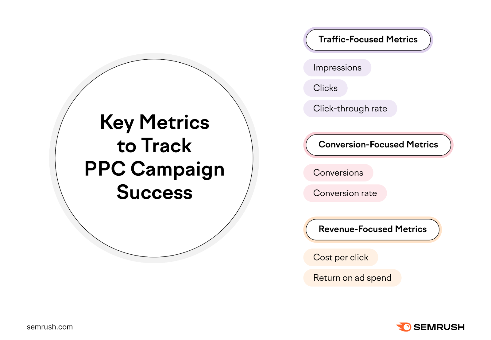 Key metrics to way   PPC run  success