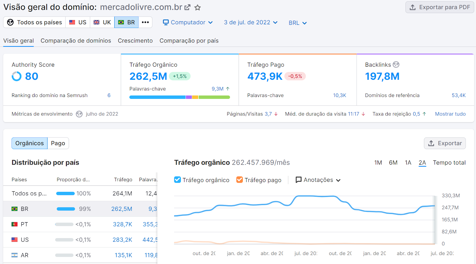 ferramenta Visão geral do domínio da semrush