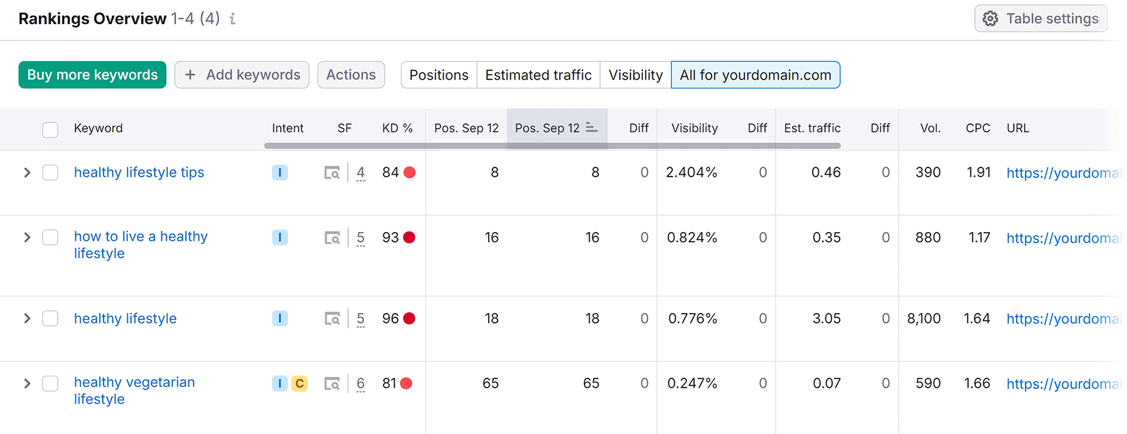 Rankings Overview array  showing information  for tracked keywords