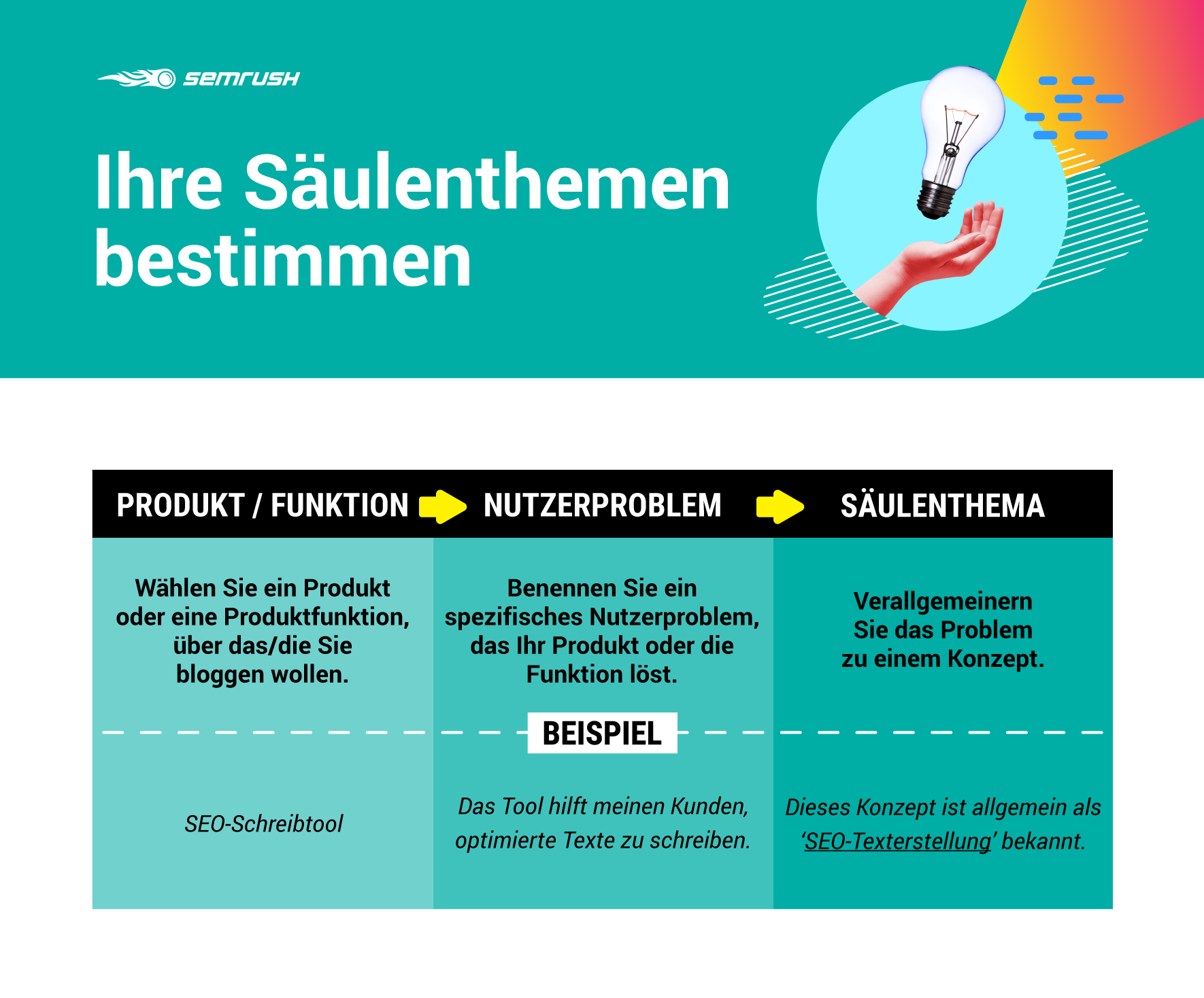 Infografik: So bestimmen Sie Ihre Säulenthemen