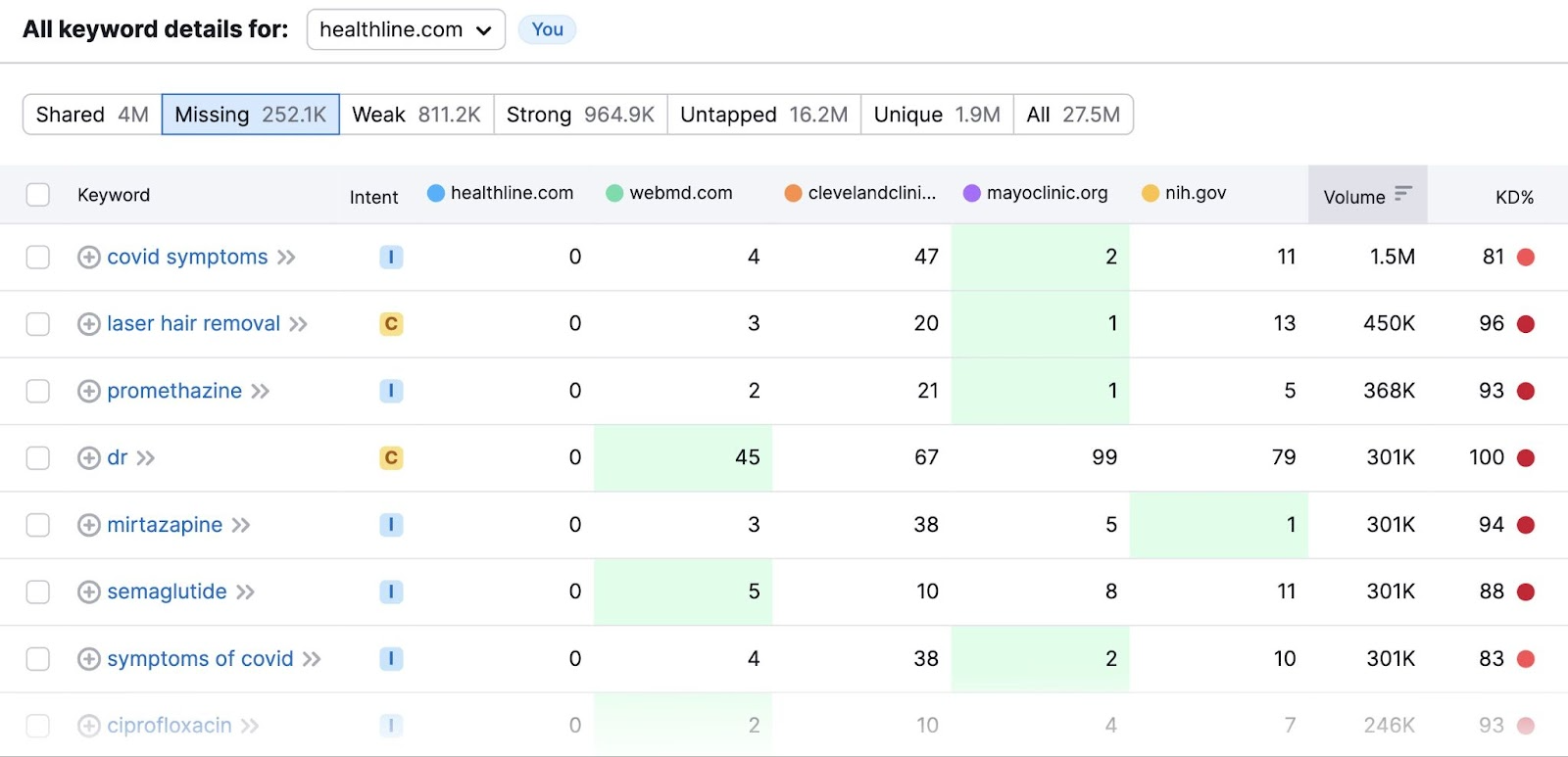 results displaying keywords that your competitors rank for, along with the ranking position, keyword search volume, and keyword difficulty