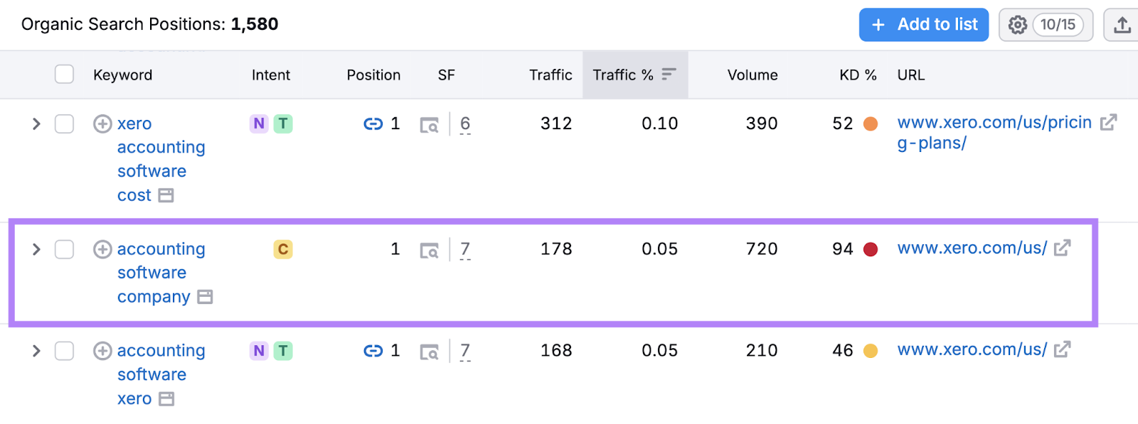 keyword highlighted with its metrics in organic research tool