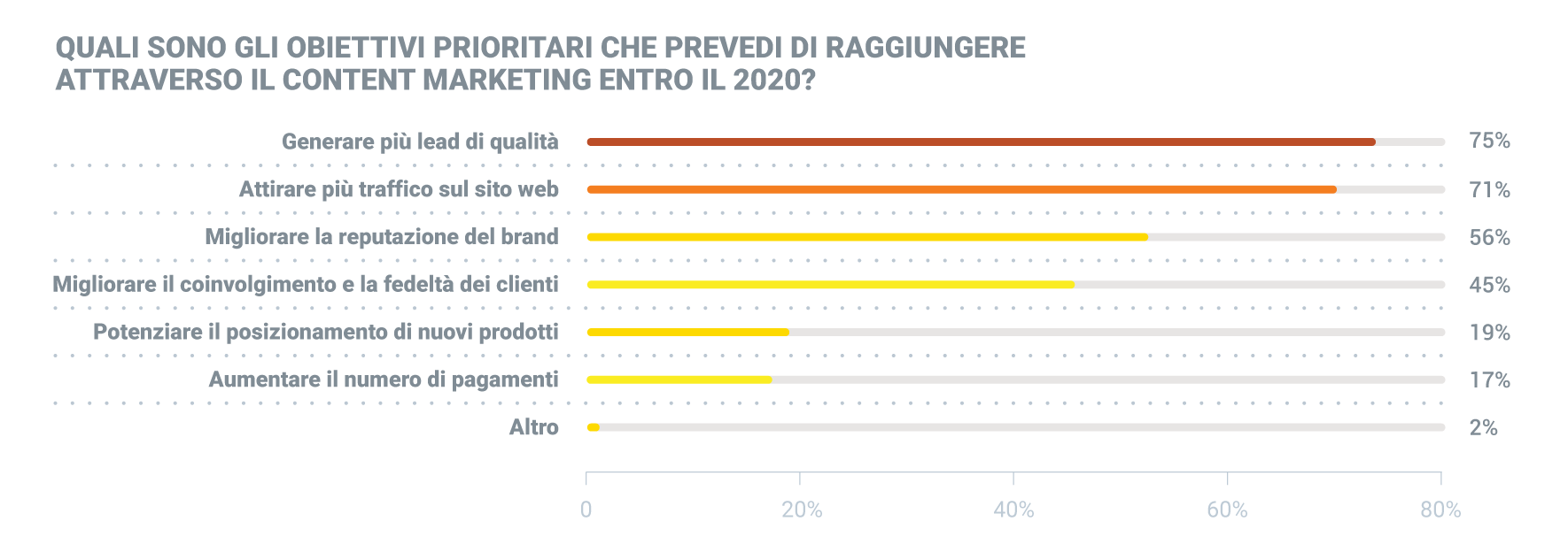 obiettivi che si vogliono raggiungere con il content marketing