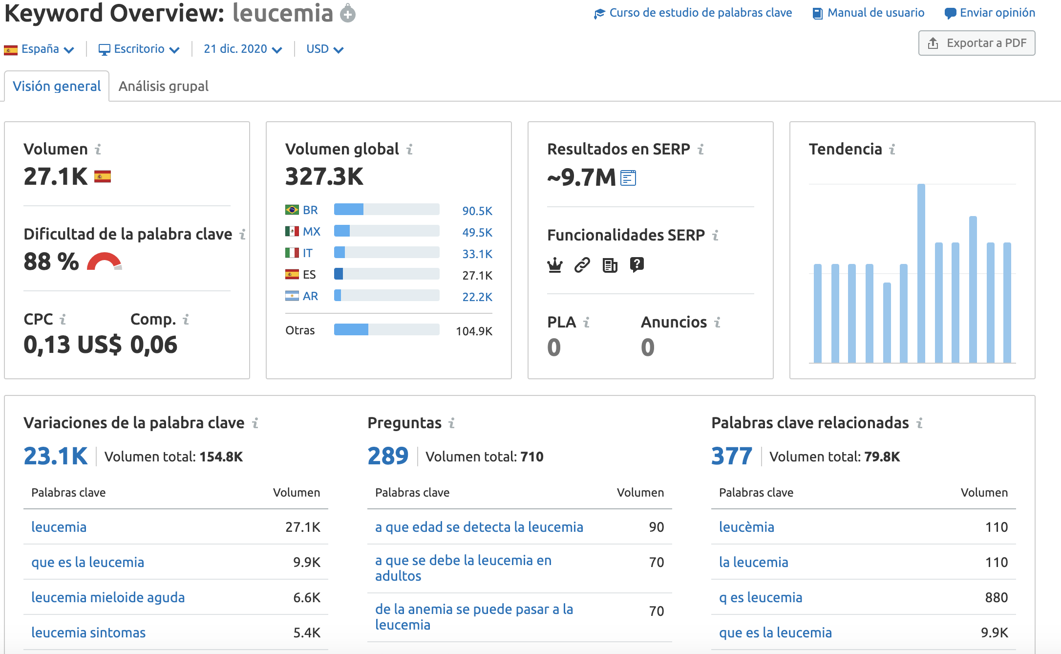 Visión general de palabras clave de Semrush para ONGs